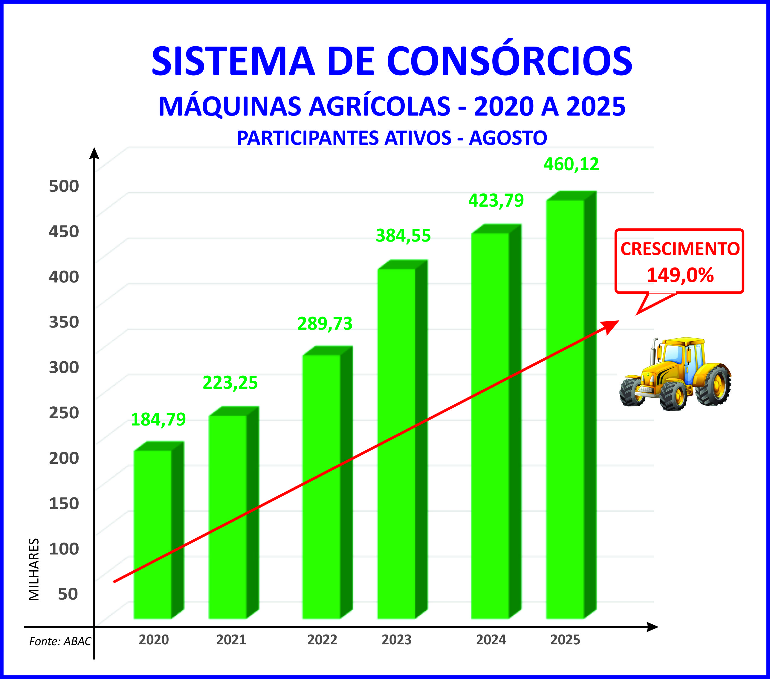 Consórcio de máquinas agrícolas cresce quase 150% em seis anos